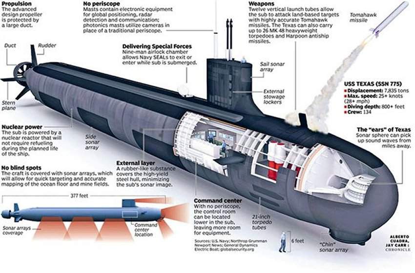 Virginia Class Submarine Control Room